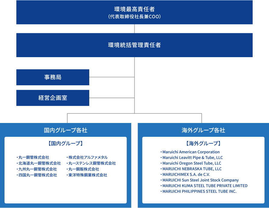 丸一グループ　カーボンニュートラル・環境委員会