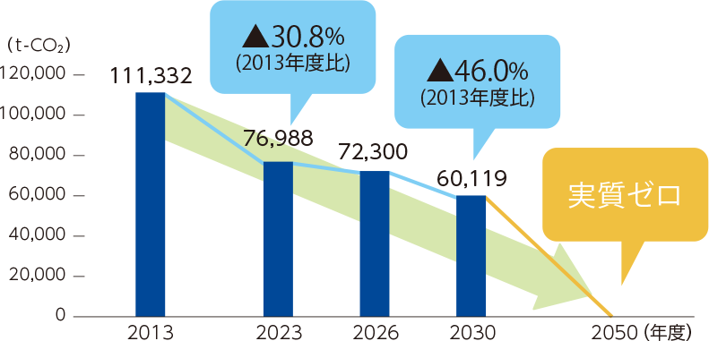 排出量目標
