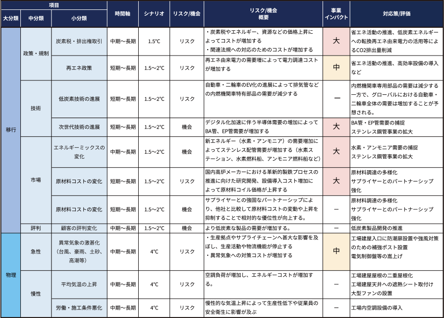 サステナビリティ推進体制