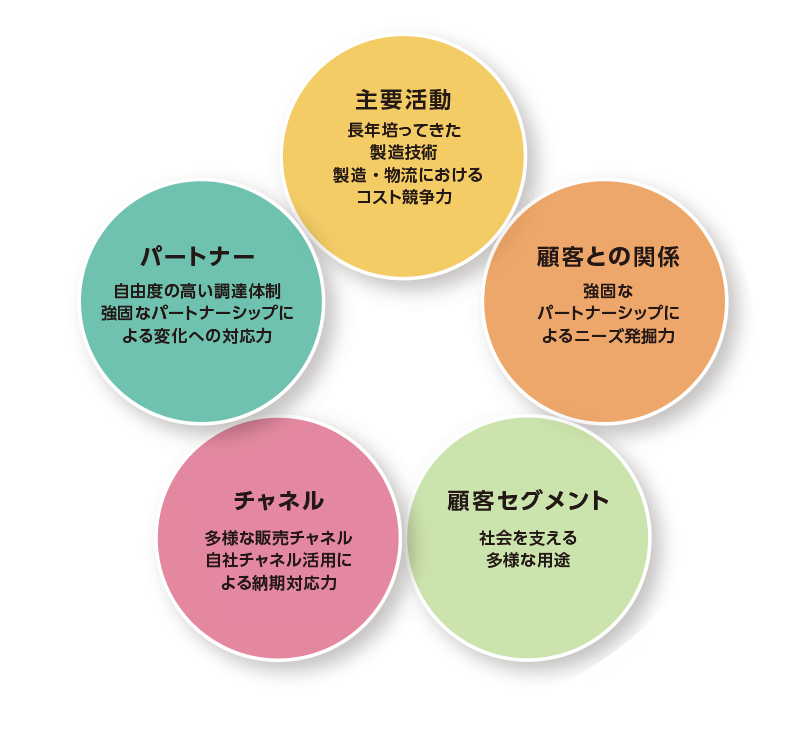 BUSSINESS MODEL