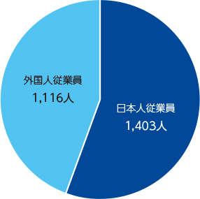 連結外国人従業員数