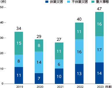災害・重大事態件数（国内グループ※および協力会社）