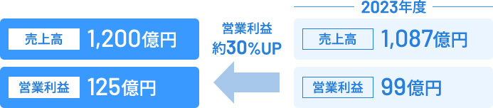 海外コア事業財務目標
