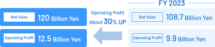 Financial targets for overseas core business