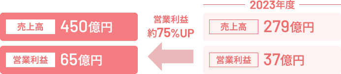 成長事業財務目標