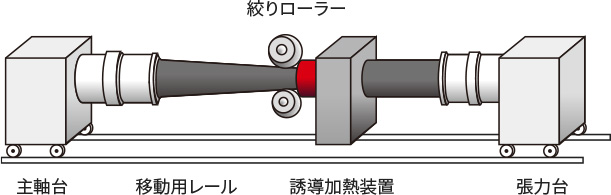 絞りローラー