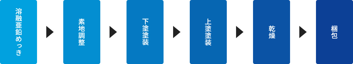 塗装・仕上げ工程