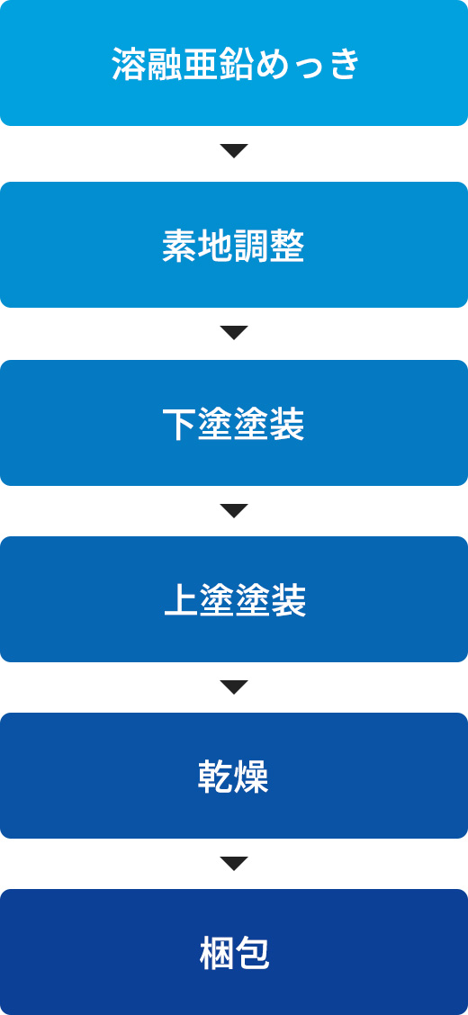 塗装・仕上げ工程