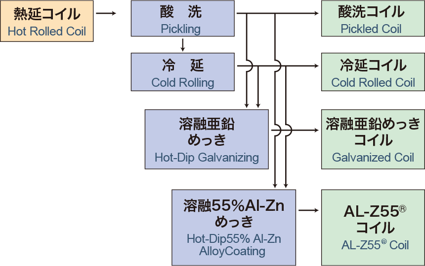 さまざまな材料処理工程