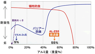 めっき成分と耐食性（アルミ−亜鉛合金めっき）