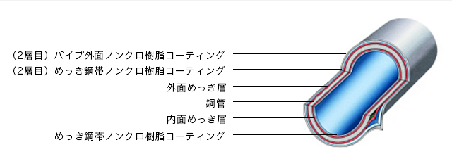 ノンクロタイプ マルイチ農芸用鋼管 AL-Z55N