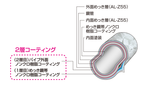 マルイチ クロメートフリー AL-Z55N 鋼製電線管 ねじなし・薄鋼