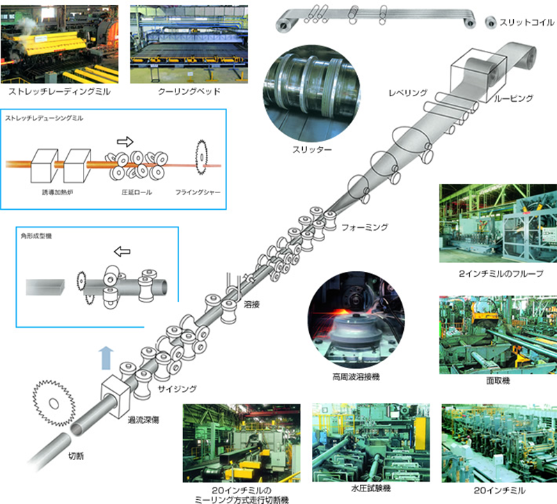 高品質を生む電縫鋼管製造