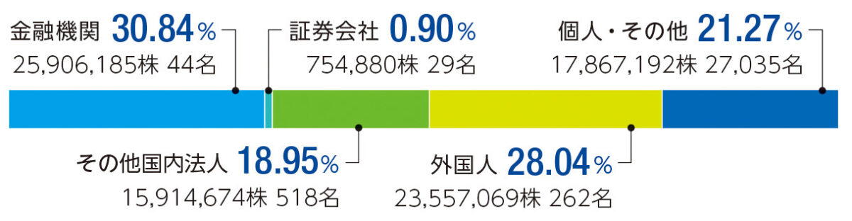 株式の所有者別分布状況