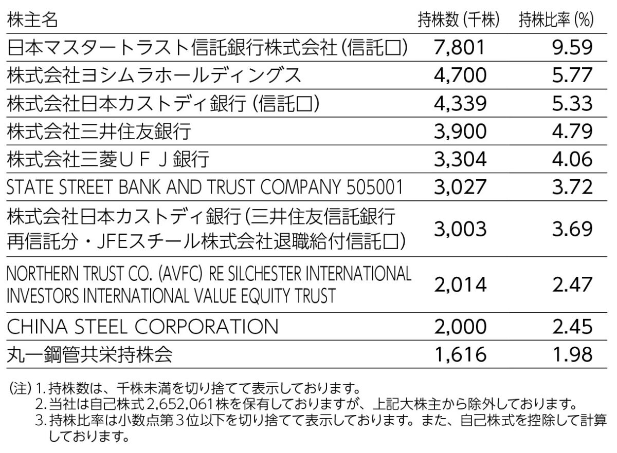 大株主の状況