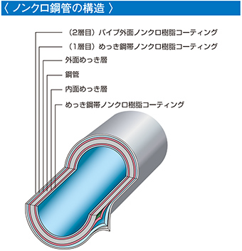 マルイチ農芸用鋼管 ノンクロタイプ