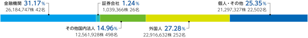 株式の所有者別分布状況