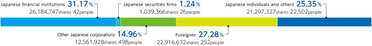 Distribution of Shares by Type of Ownership