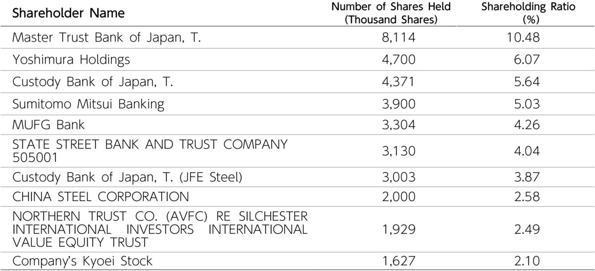 Status of Major Shareholders