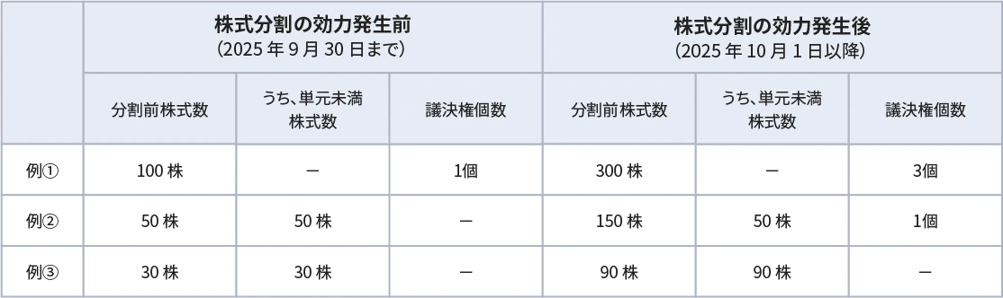 所有株式数及び議決権数