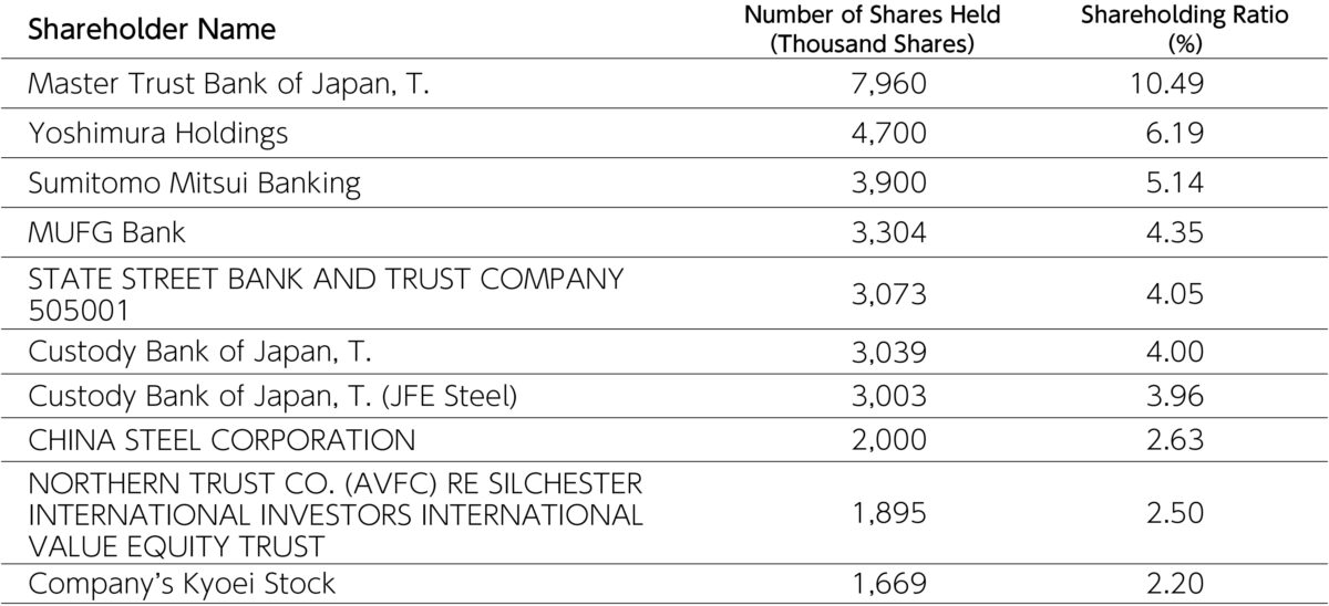 Status of Major Shareholders