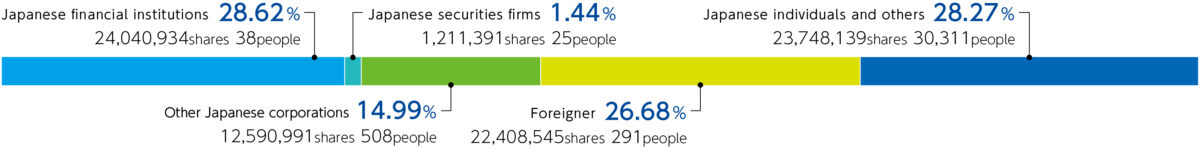 Distribution of Shares by Type of Ownership