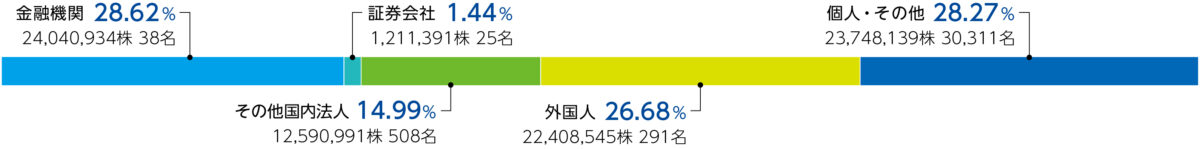 株式の所有者別分布状況